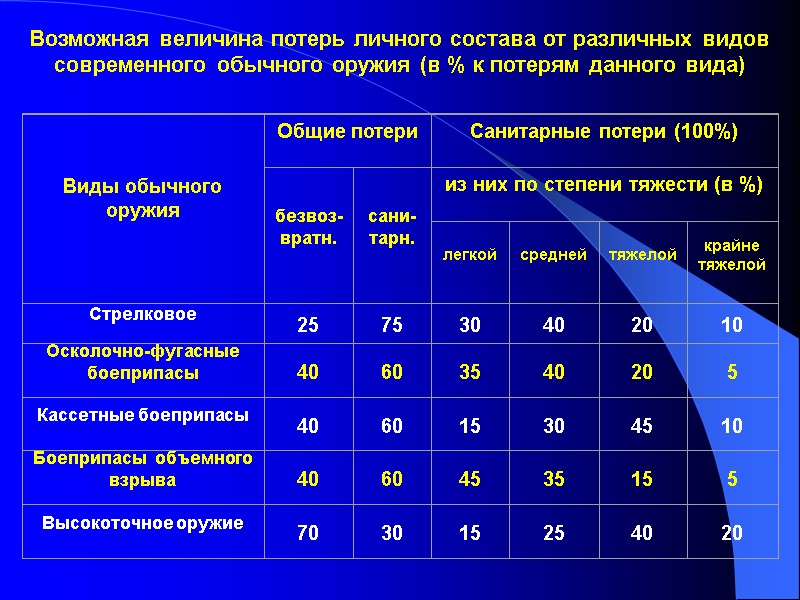 Возможная величина потерь личного состава от различных видов современного обычного оружия (в % к